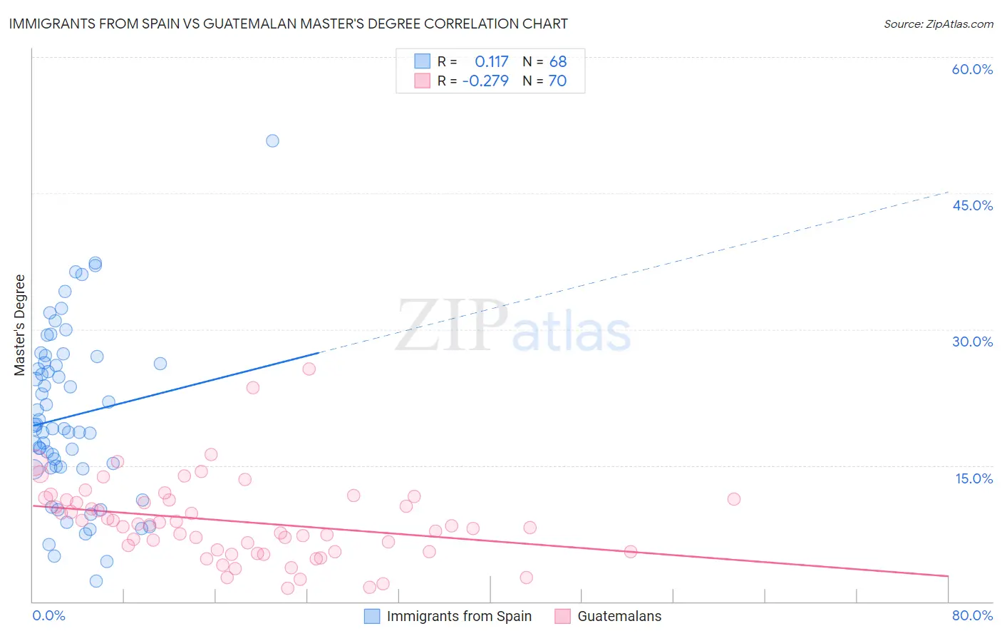 Immigrants from Spain vs Guatemalan Master's Degree