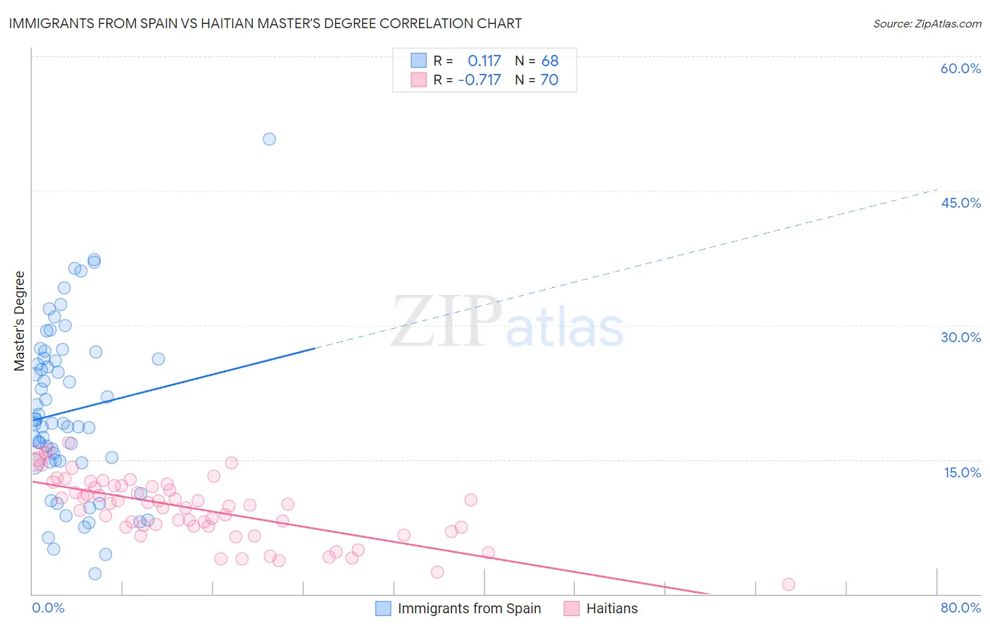 Immigrants from Spain vs Haitian Master's Degree