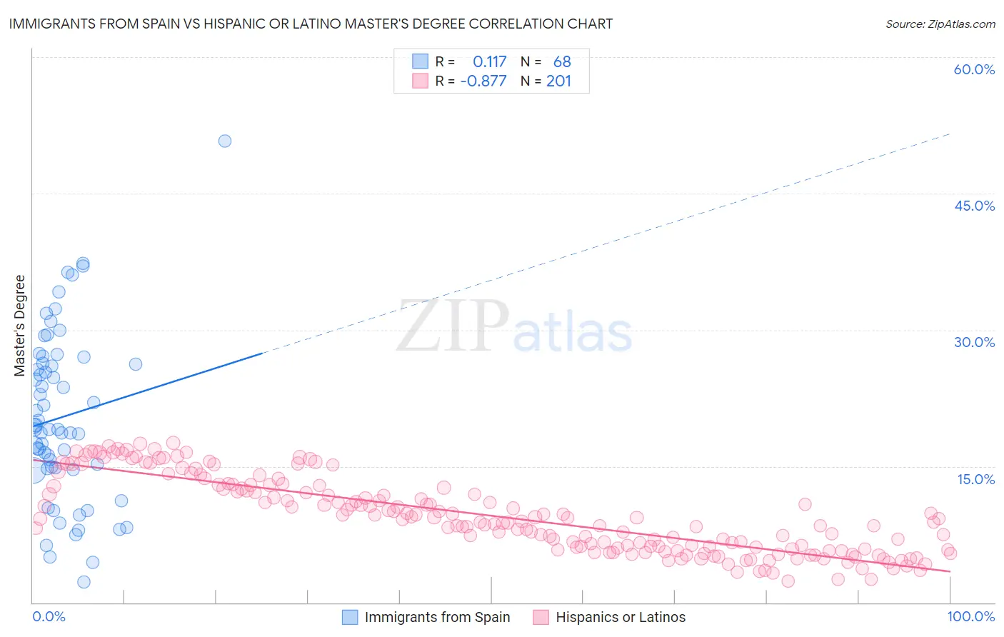 Immigrants from Spain vs Hispanic or Latino Master's Degree