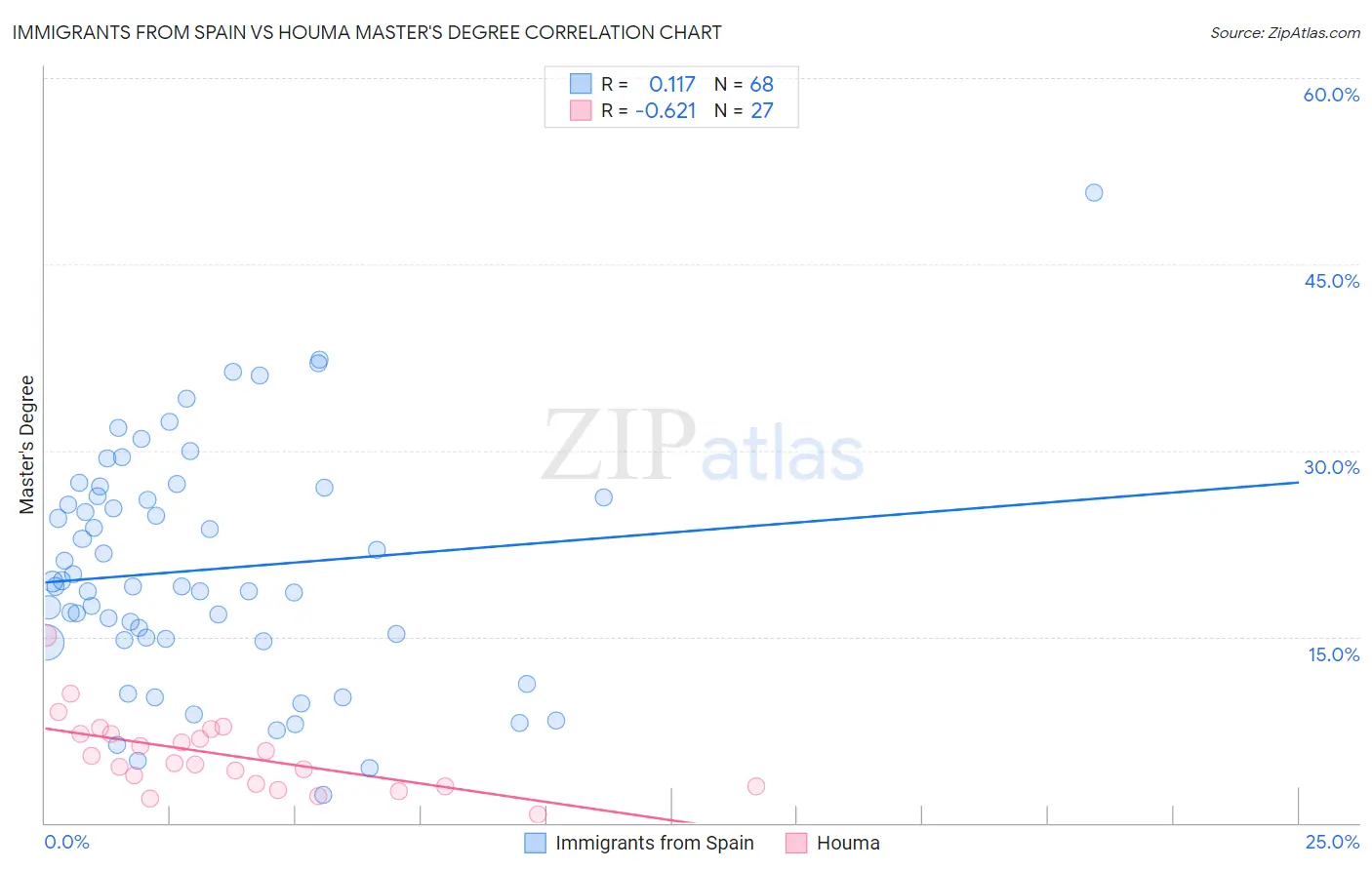 Immigrants from Spain vs Houma Master's Degree