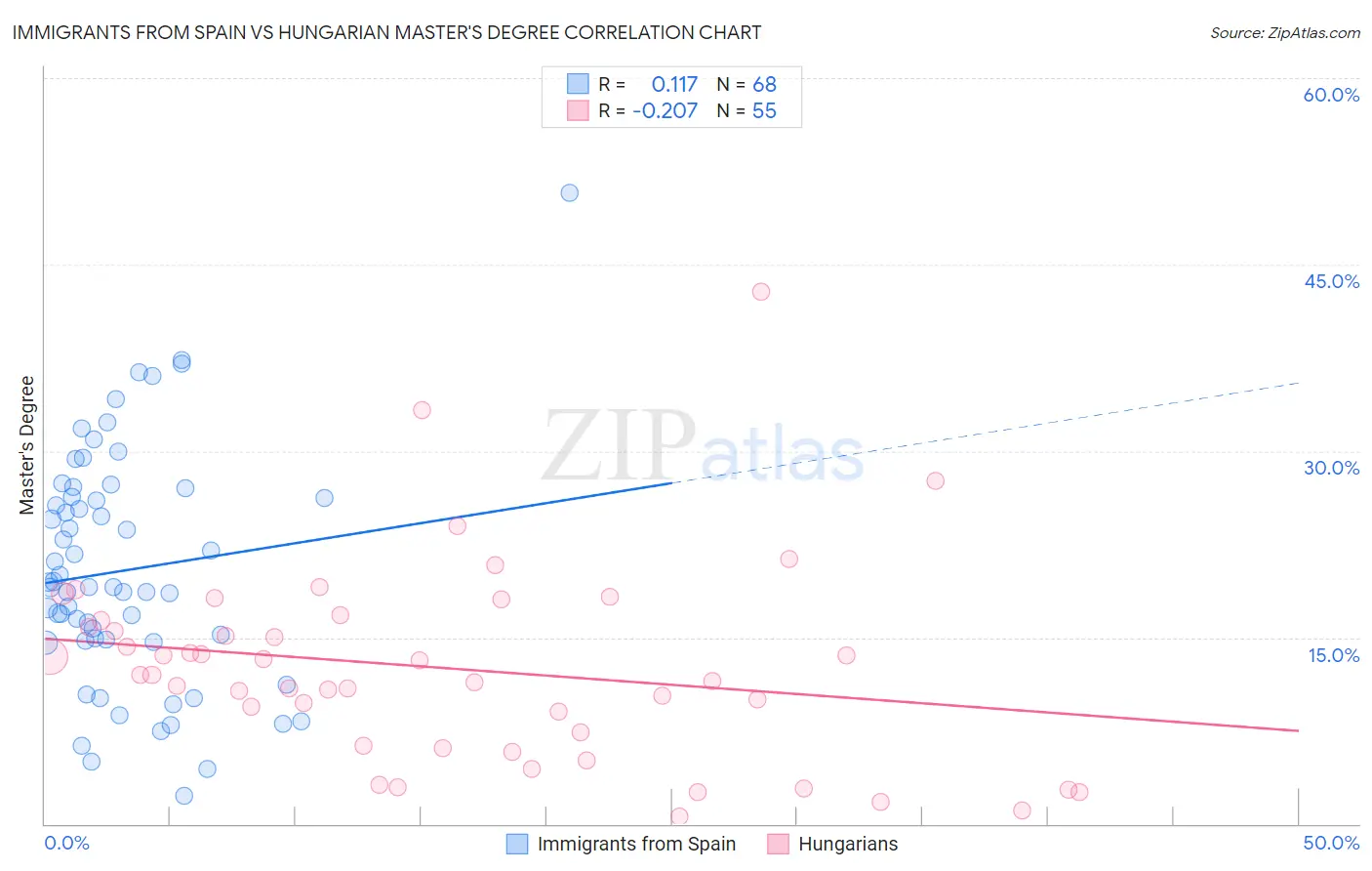 Immigrants from Spain vs Hungarian Master's Degree