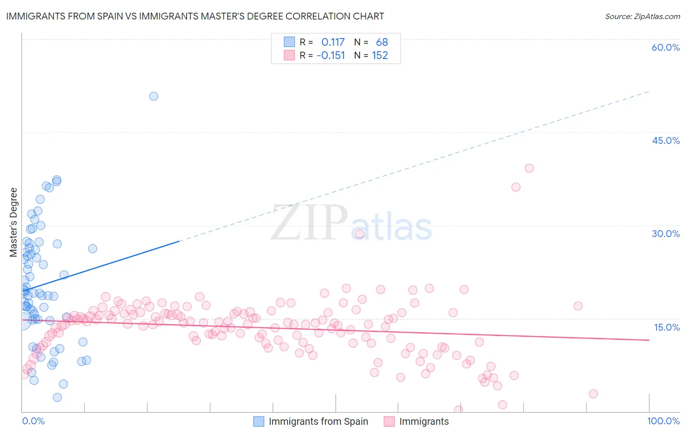 Immigrants from Spain vs Immigrants Master's Degree