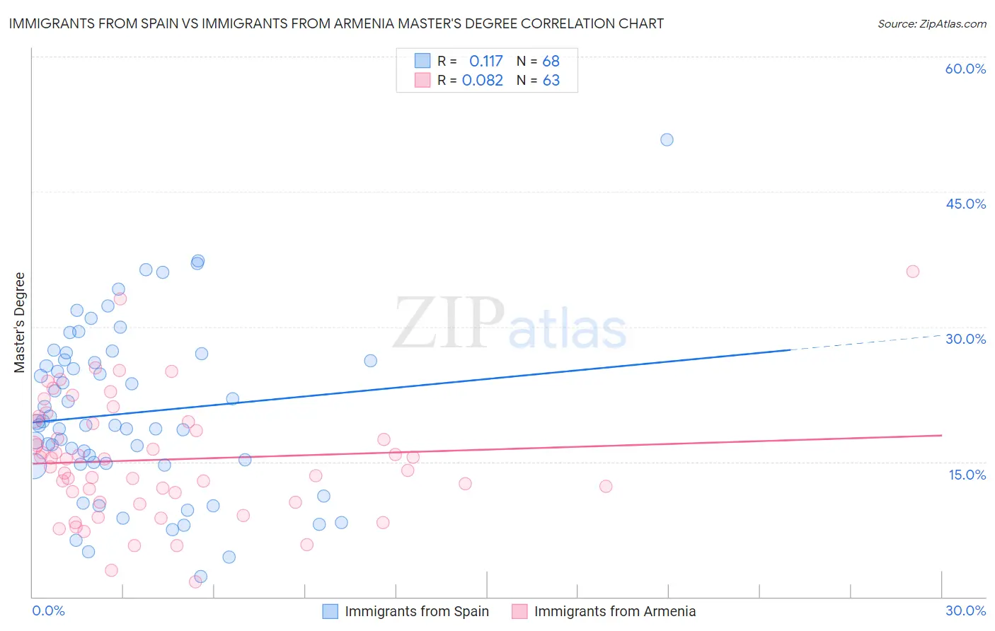 Immigrants from Spain vs Immigrants from Armenia Master's Degree