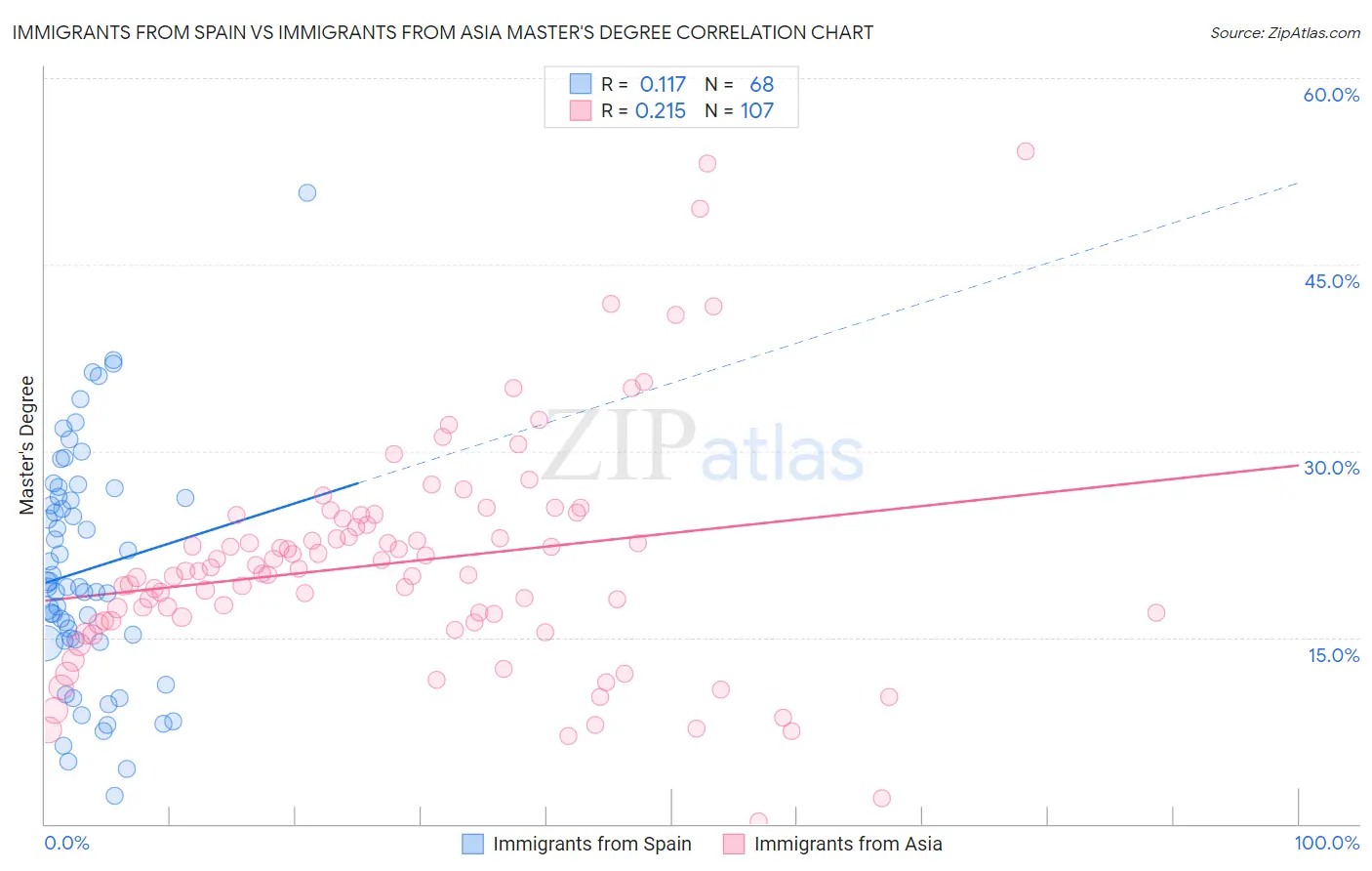 Immigrants from Spain vs Immigrants from Asia Master's Degree