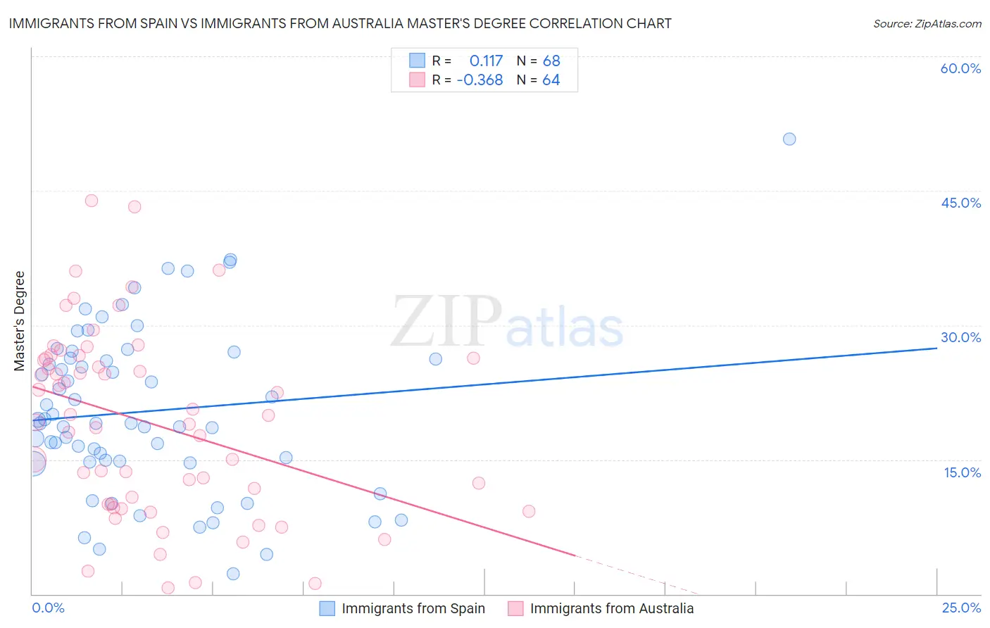 Immigrants from Spain vs Immigrants from Australia Master's Degree