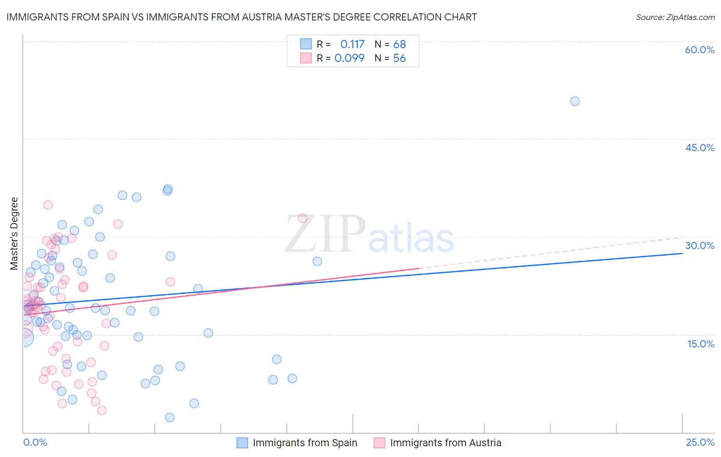 Immigrants from Spain vs Immigrants from Austria Master's Degree
