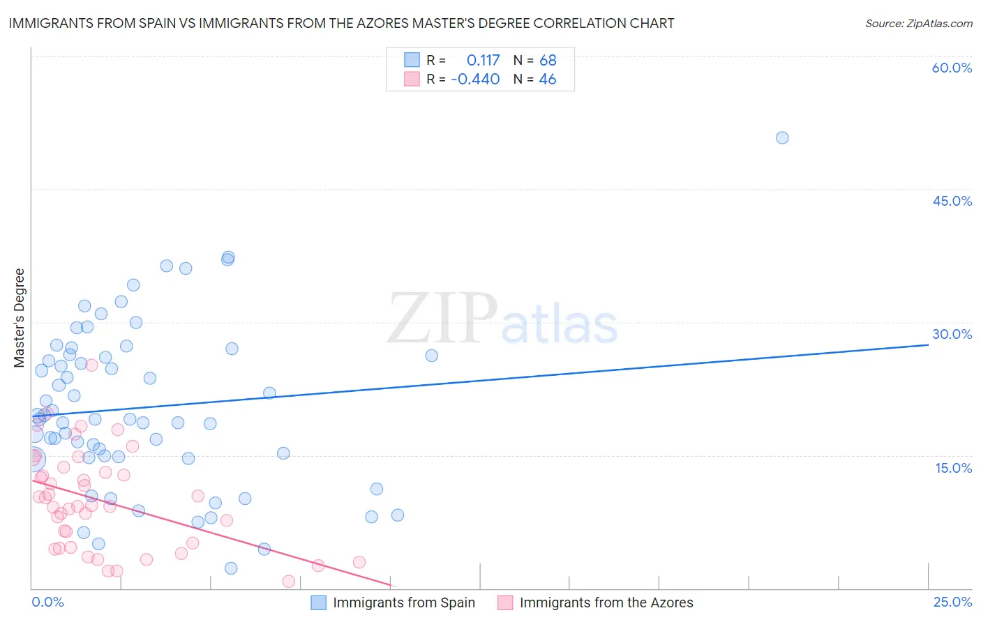 Immigrants from Spain vs Immigrants from the Azores Master's Degree