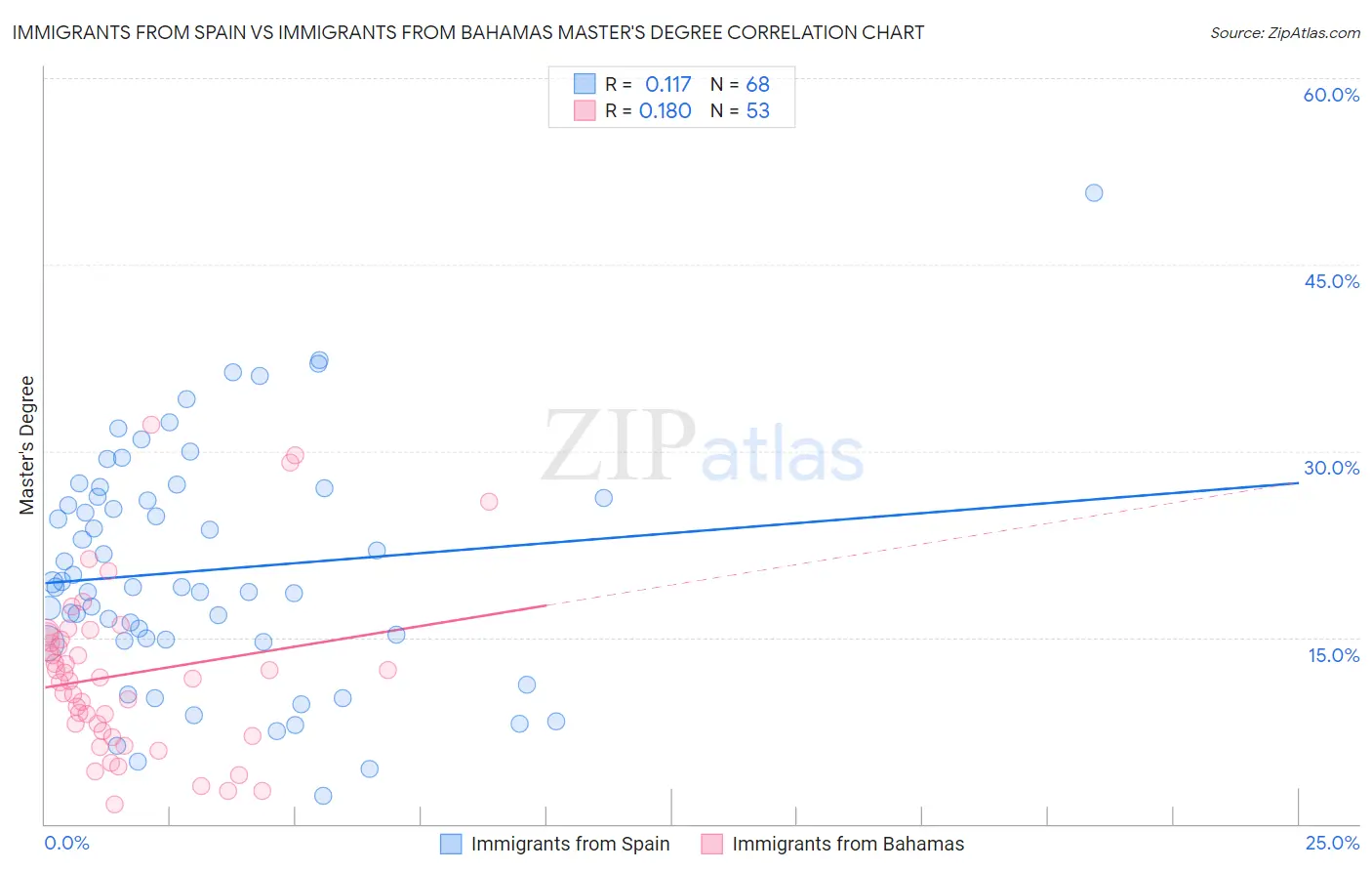 Immigrants from Spain vs Immigrants from Bahamas Master's Degree