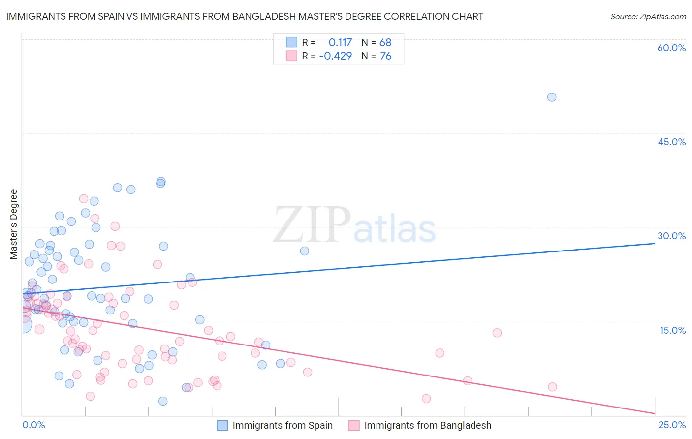 Immigrants from Spain vs Immigrants from Bangladesh Master's Degree