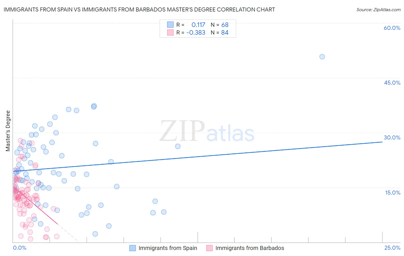 Immigrants from Spain vs Immigrants from Barbados Master's Degree