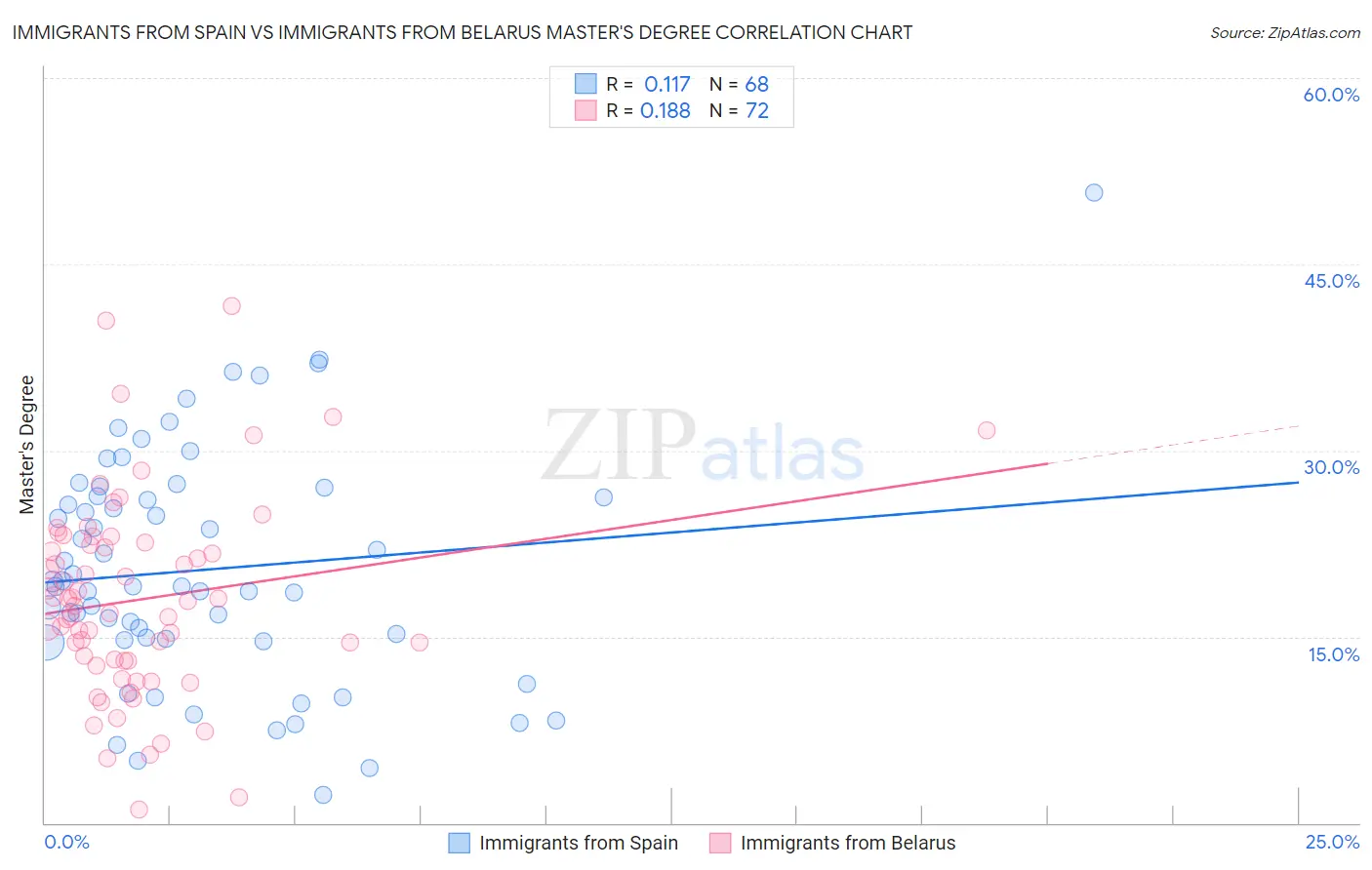 Immigrants from Spain vs Immigrants from Belarus Master's Degree