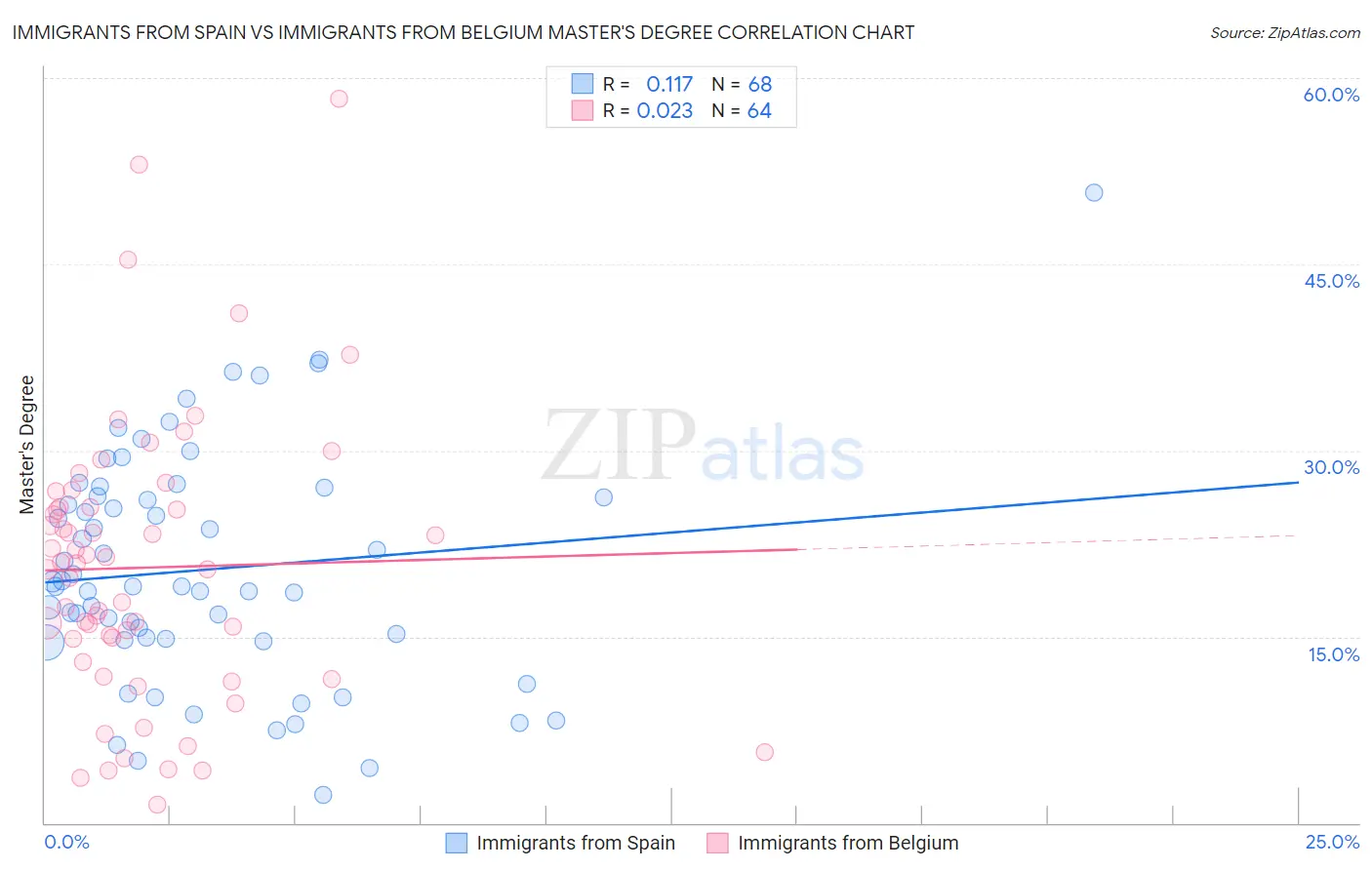 Immigrants from Spain vs Immigrants from Belgium Master's Degree
