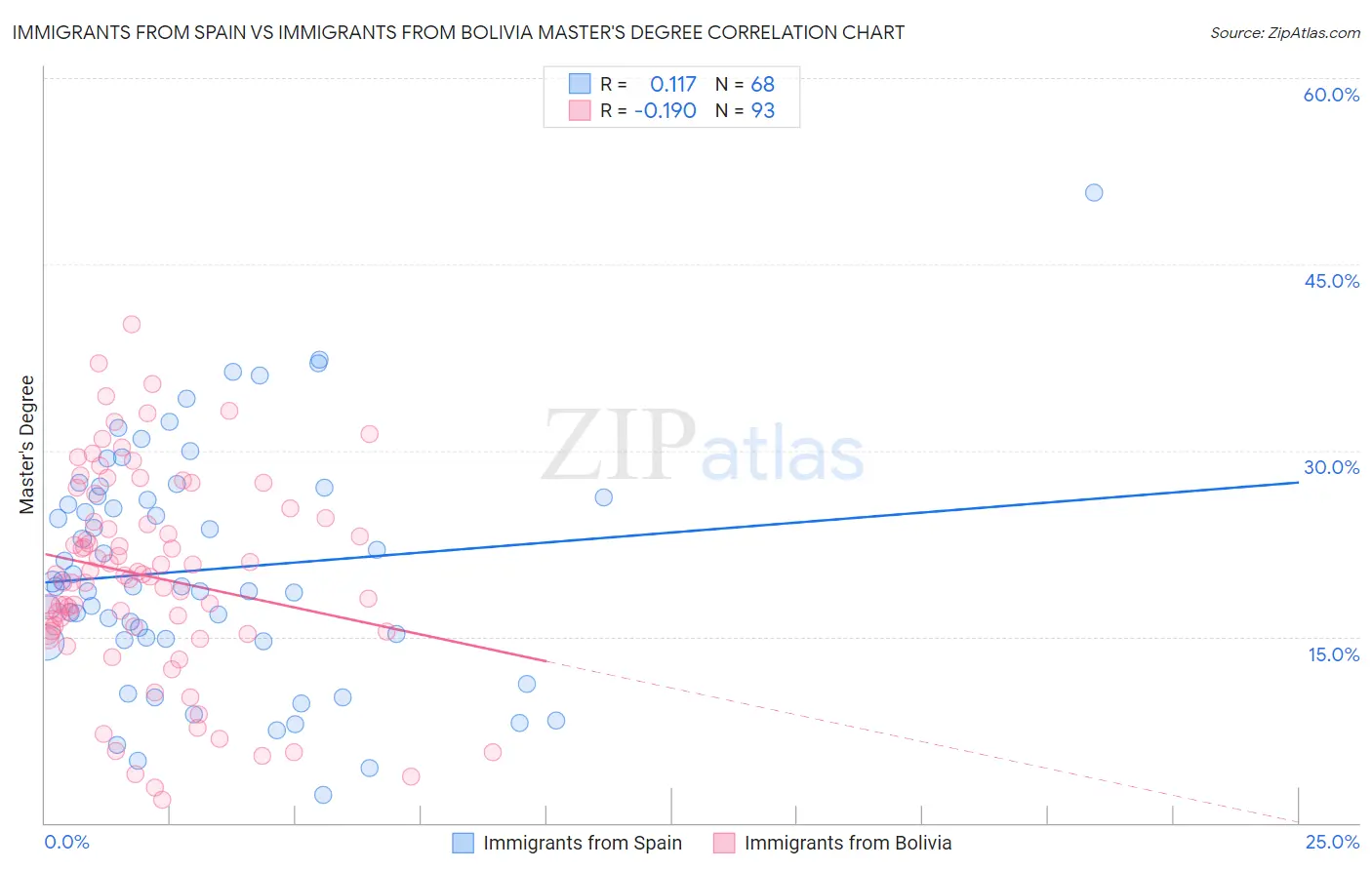 Immigrants from Spain vs Immigrants from Bolivia Master's Degree