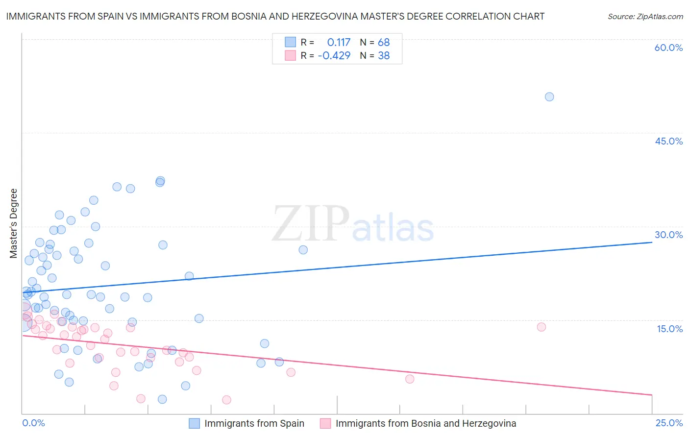 Immigrants from Spain vs Immigrants from Bosnia and Herzegovina Master's Degree