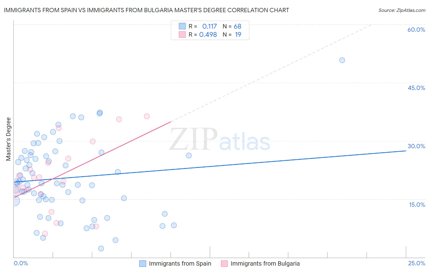 Immigrants from Spain vs Immigrants from Bulgaria Master's Degree