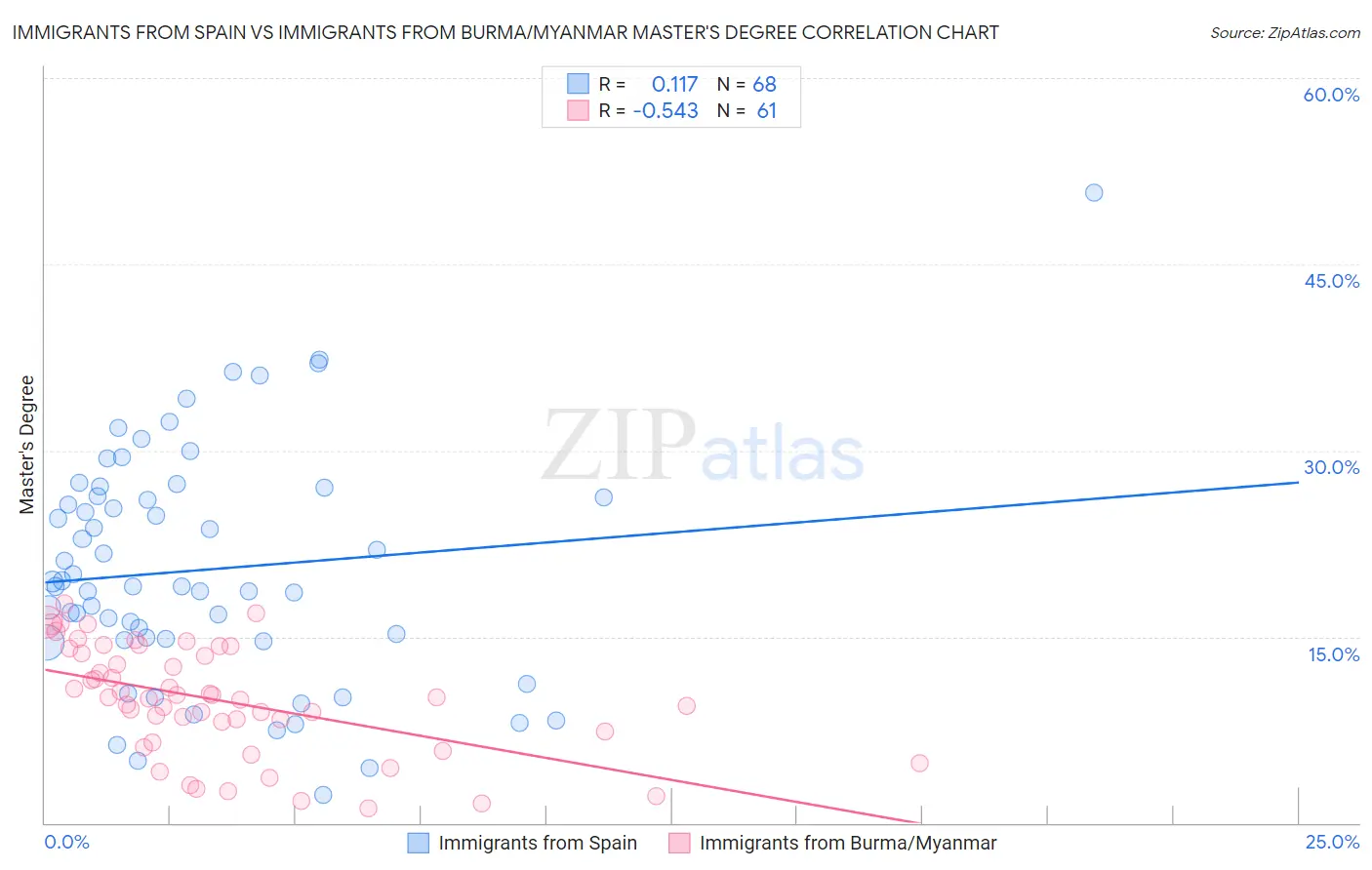 Immigrants from Spain vs Immigrants from Burma/Myanmar Master's Degree