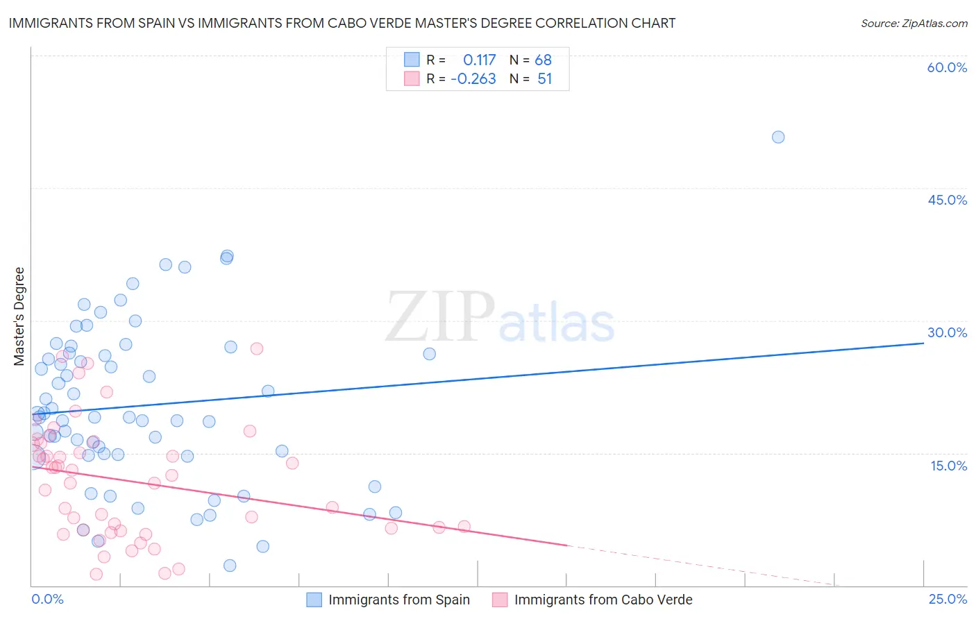 Immigrants from Spain vs Immigrants from Cabo Verde Master's Degree