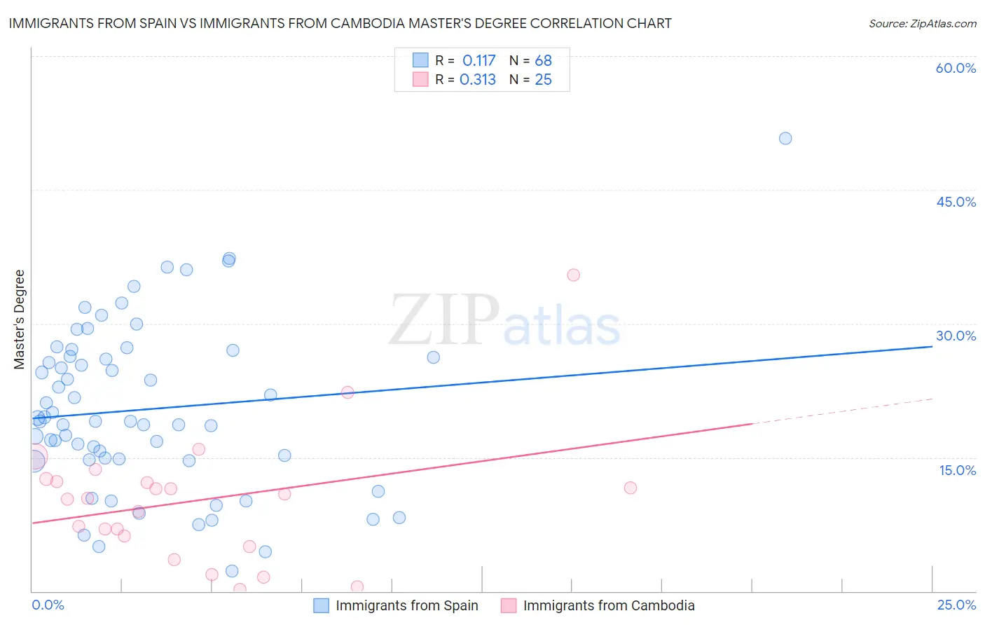 Immigrants from Spain vs Immigrants from Cambodia Master's Degree