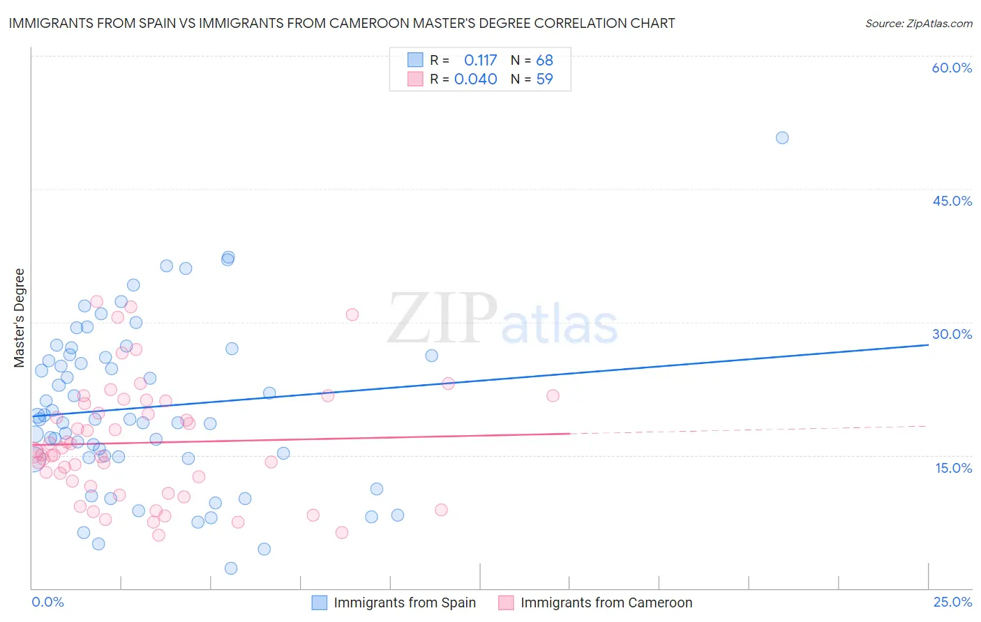 Immigrants from Spain vs Immigrants from Cameroon Master's Degree