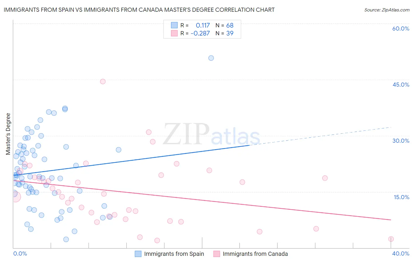 Immigrants from Spain vs Immigrants from Canada Master's Degree