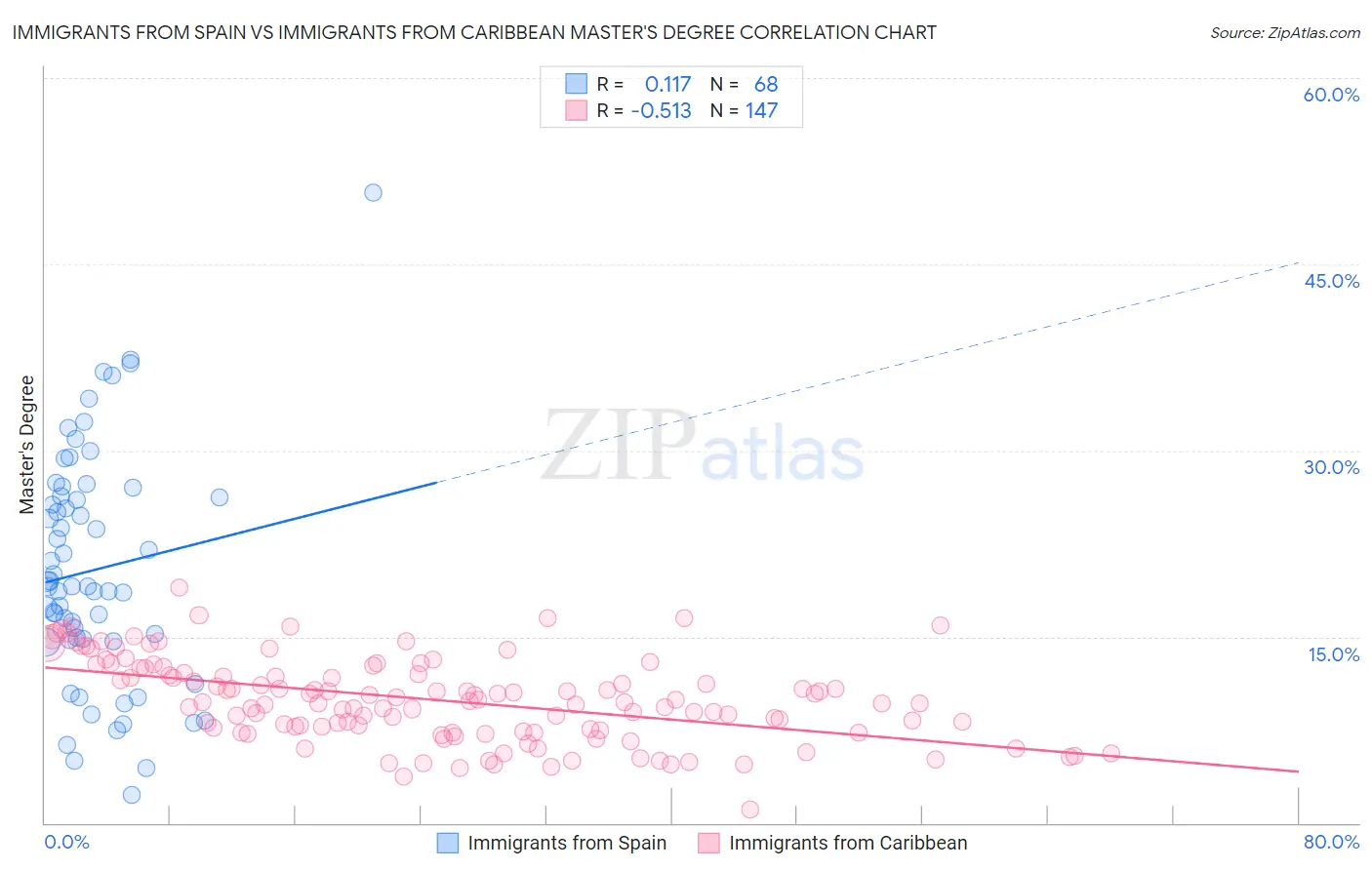 Immigrants from Spain vs Immigrants from Caribbean Master's Degree
