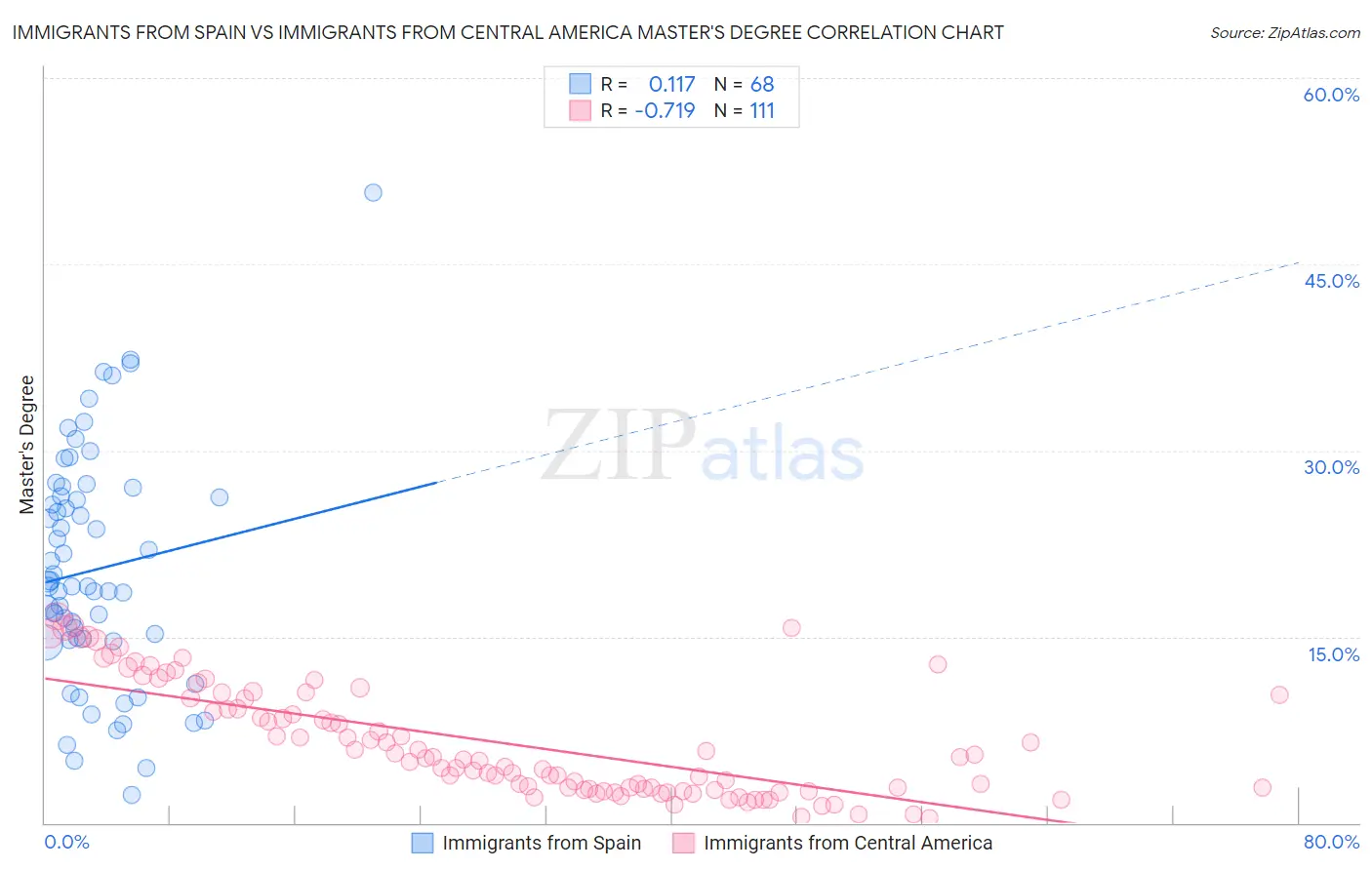Immigrants from Spain vs Immigrants from Central America Master's Degree