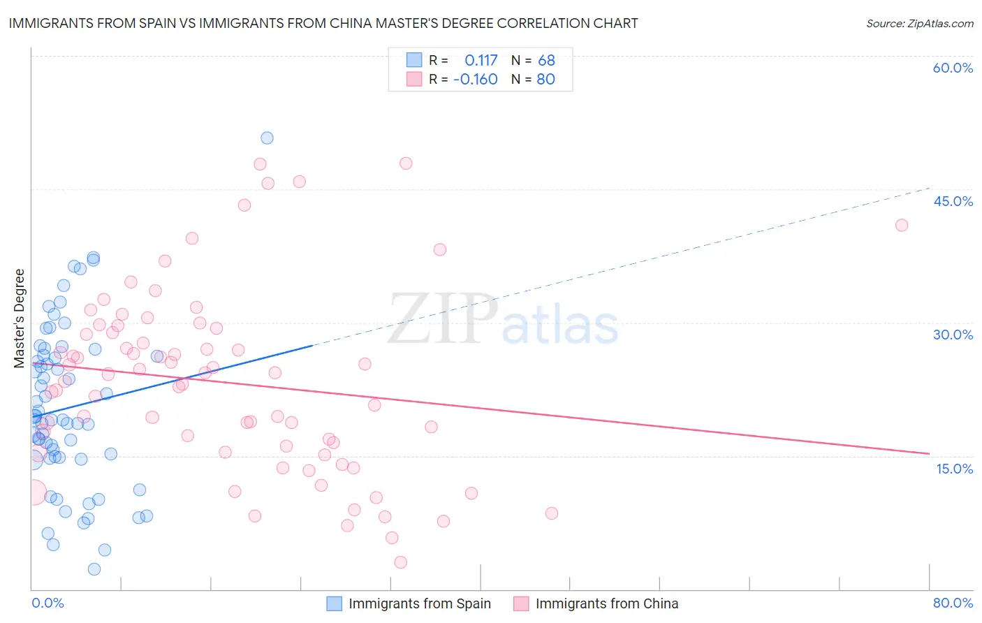 Immigrants from Spain vs Immigrants from China Master's Degree