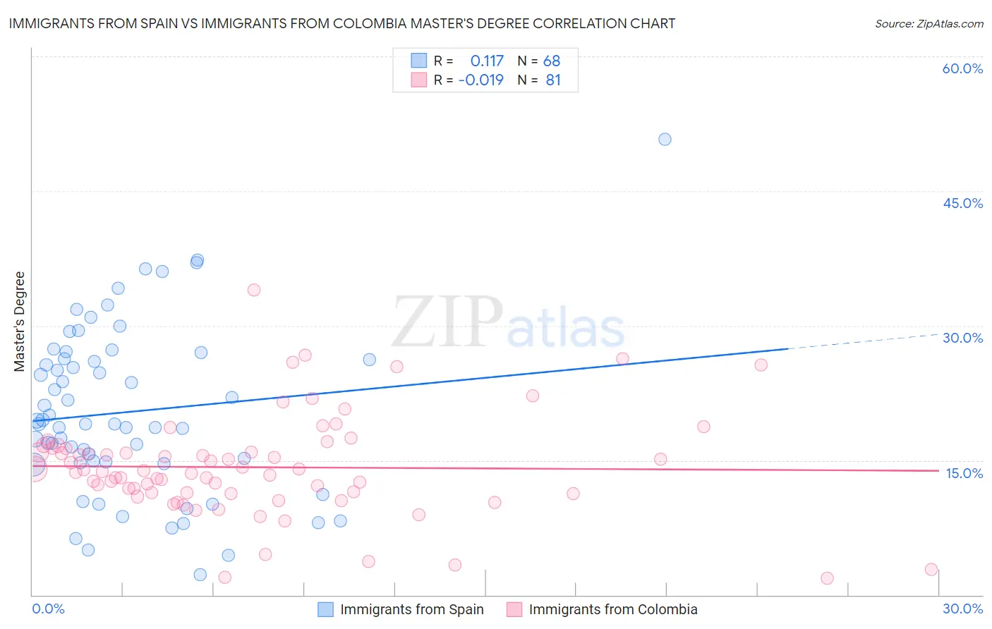 Immigrants from Spain vs Immigrants from Colombia Master's Degree