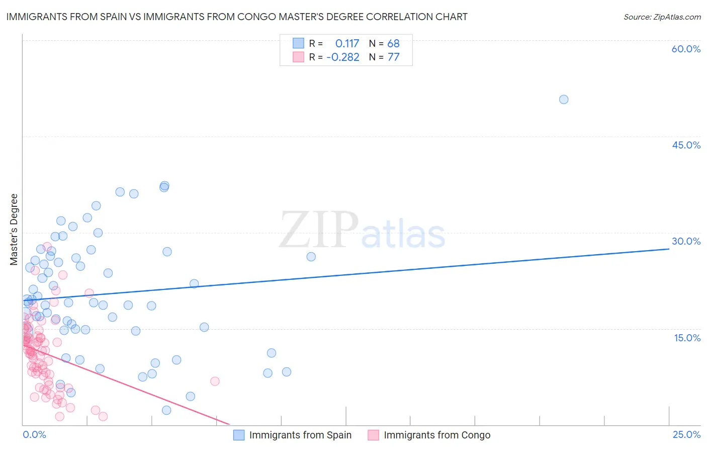 Immigrants from Spain vs Immigrants from Congo Master's Degree