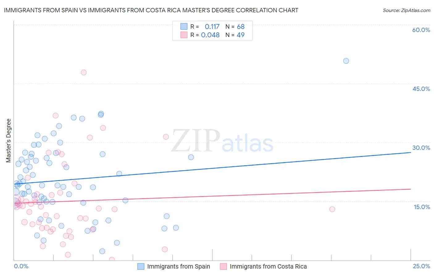 Immigrants from Spain vs Immigrants from Costa Rica Master's Degree