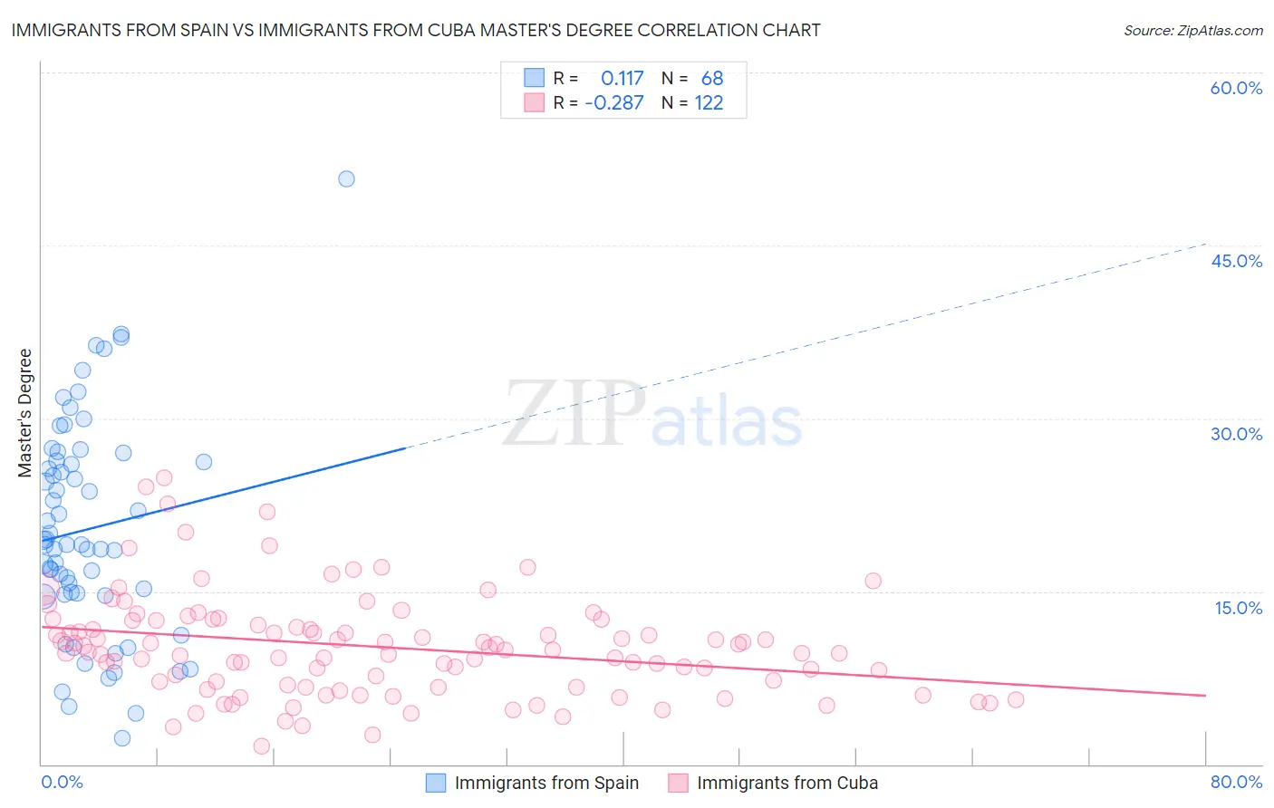 Immigrants from Spain vs Immigrants from Cuba Master's Degree
