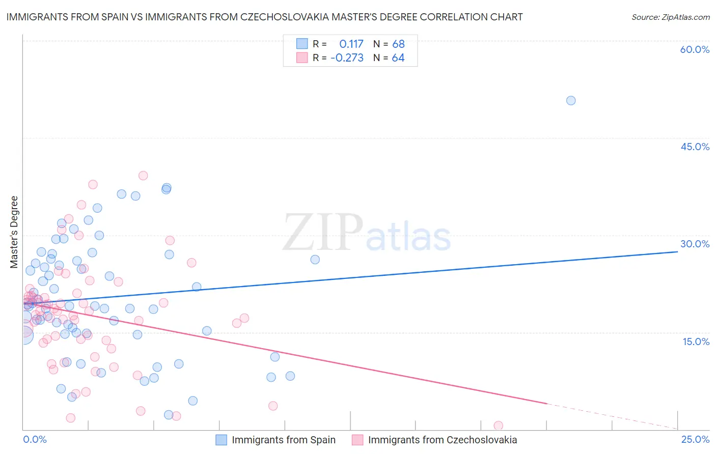 Immigrants from Spain vs Immigrants from Czechoslovakia Master's Degree