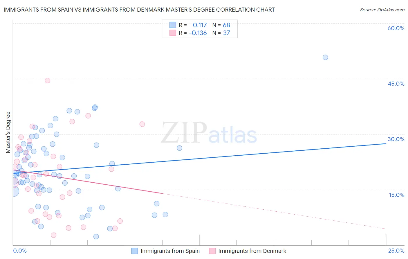 Immigrants from Spain vs Immigrants from Denmark Master's Degree