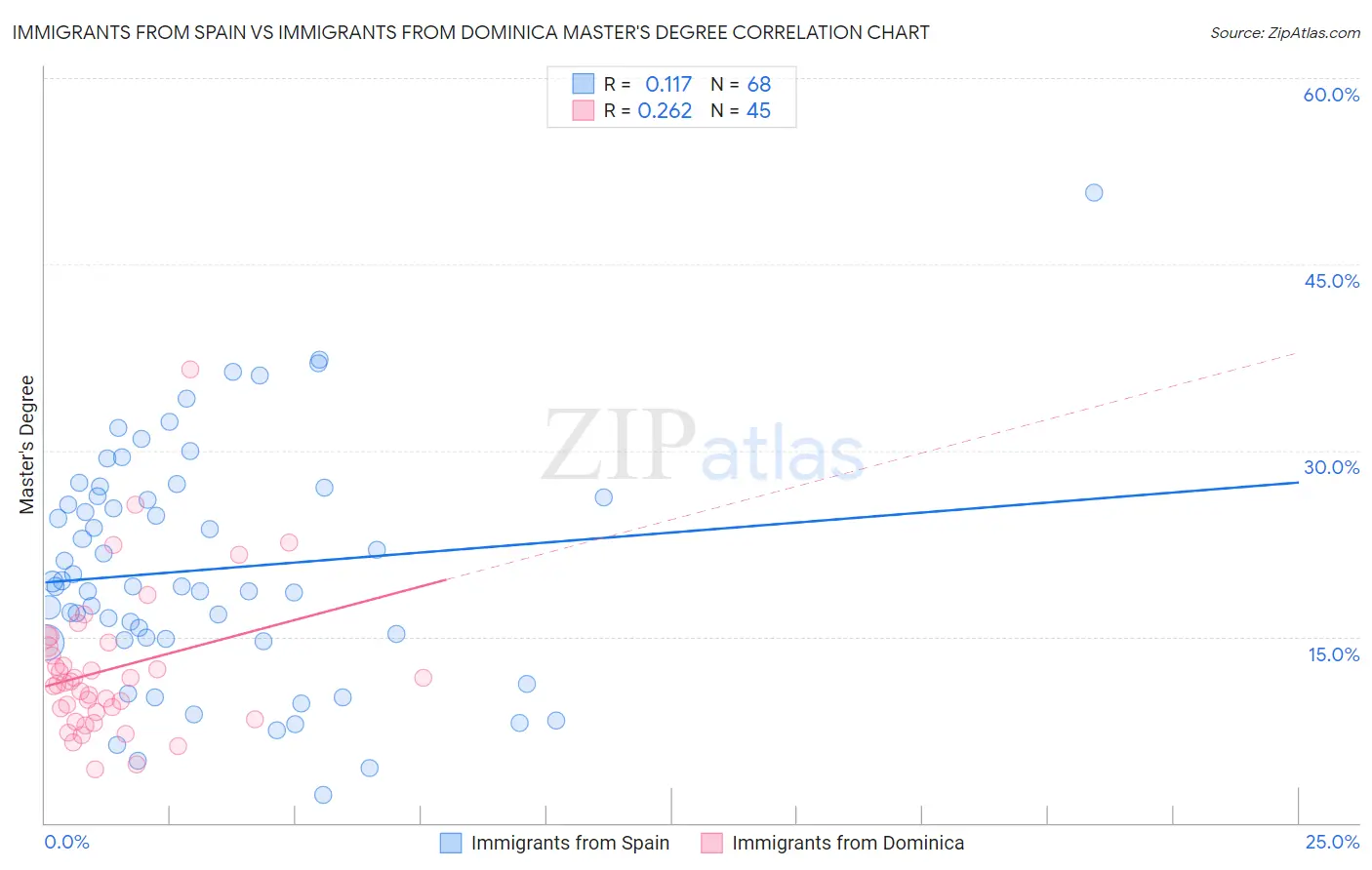 Immigrants from Spain vs Immigrants from Dominica Master's Degree