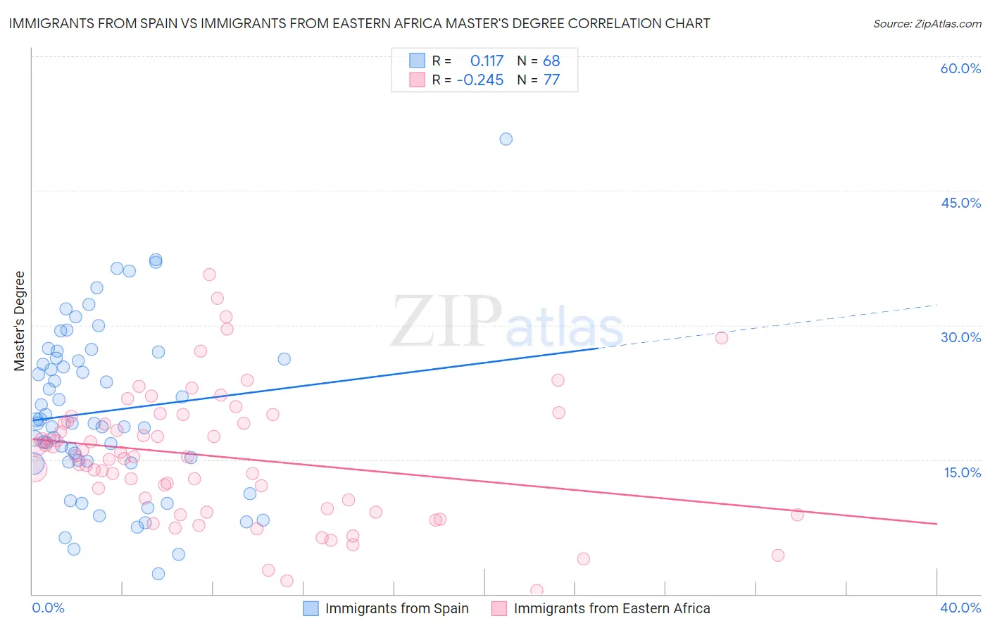Immigrants from Spain vs Immigrants from Eastern Africa Master's Degree