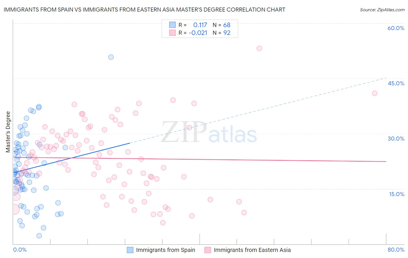 Immigrants from Spain vs Immigrants from Eastern Asia Master's Degree