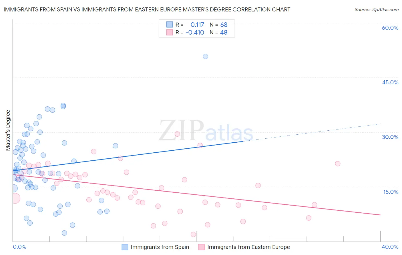 Immigrants from Spain vs Immigrants from Eastern Europe Master's Degree