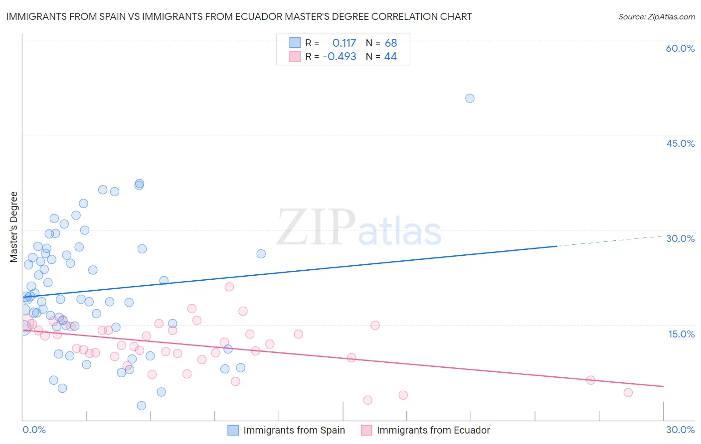 Immigrants from Spain vs Immigrants from Ecuador Master's Degree