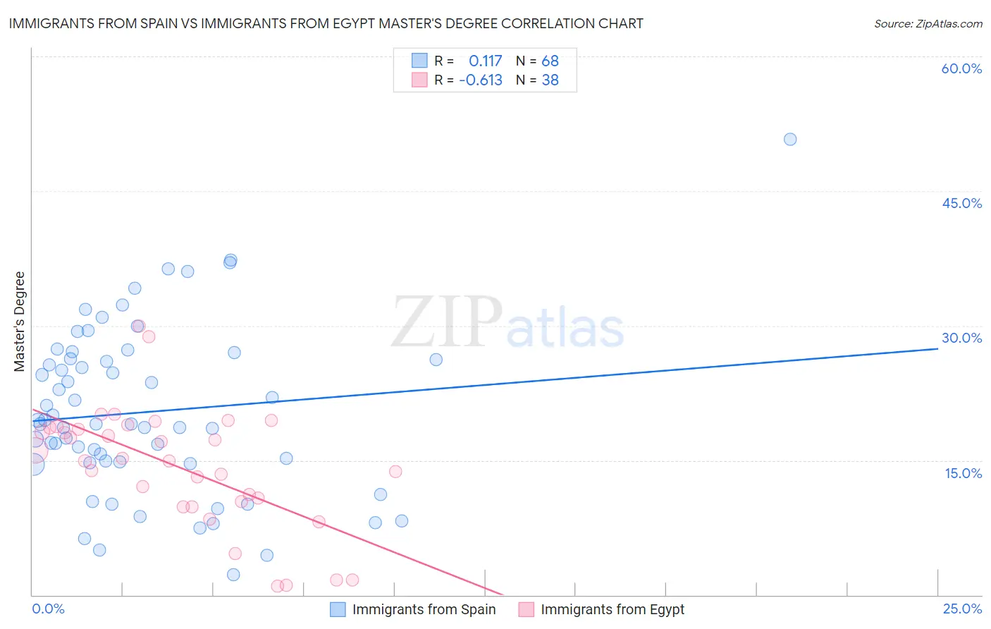 Immigrants from Spain vs Immigrants from Egypt Master's Degree