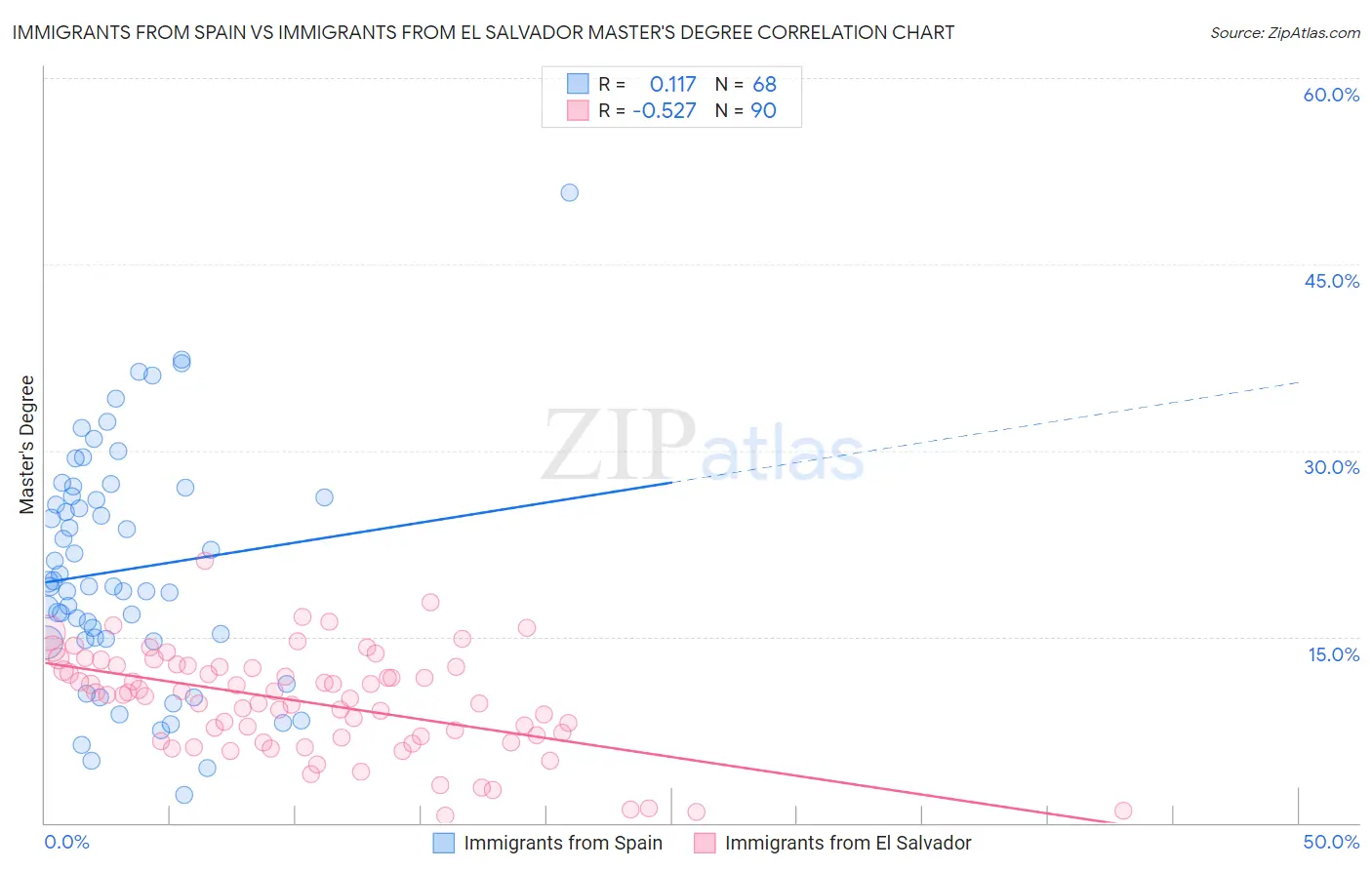 Immigrants from Spain vs Immigrants from El Salvador Master's Degree