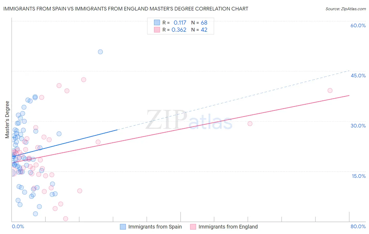 Immigrants from Spain vs Immigrants from England Master's Degree