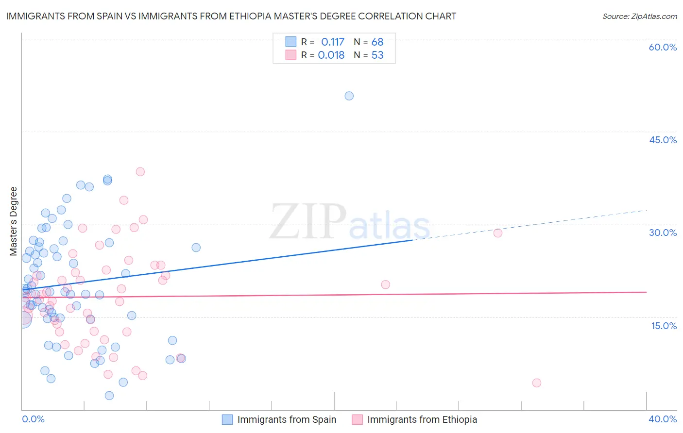 Immigrants from Spain vs Immigrants from Ethiopia Master's Degree