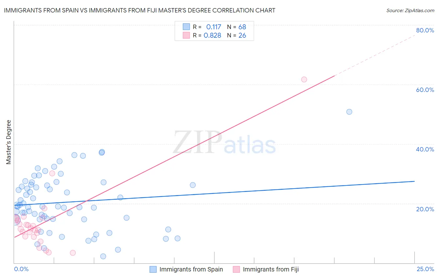 Immigrants from Spain vs Immigrants from Fiji Master's Degree