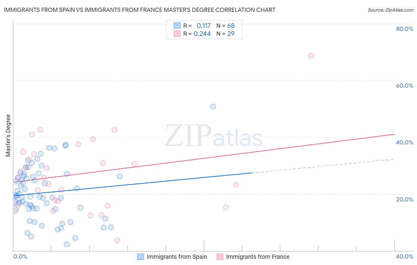 Immigrants from Spain vs Immigrants from France Master's Degree