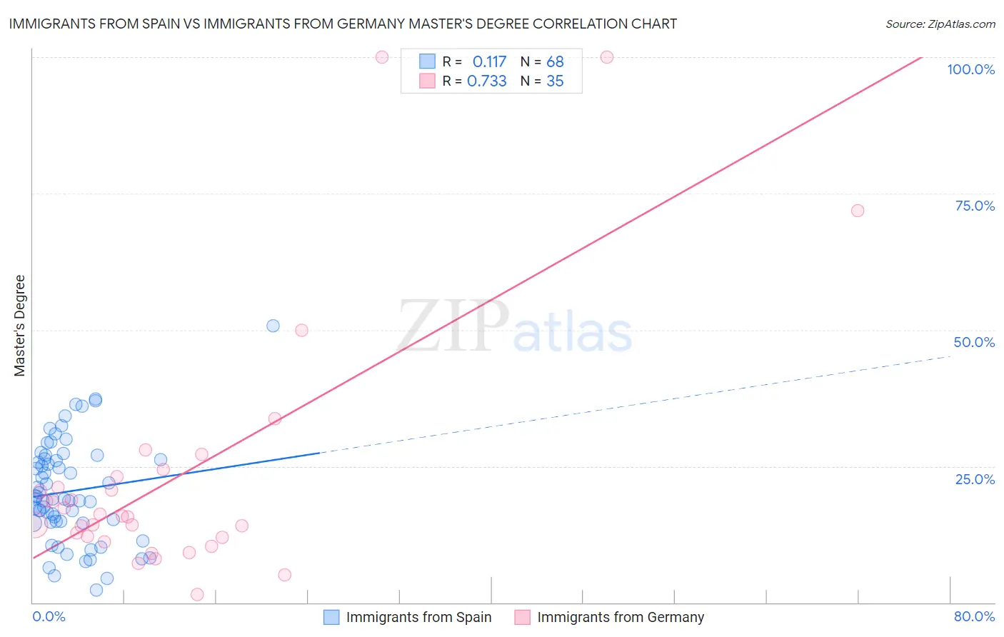 Immigrants from Spain vs Immigrants from Germany Master's Degree