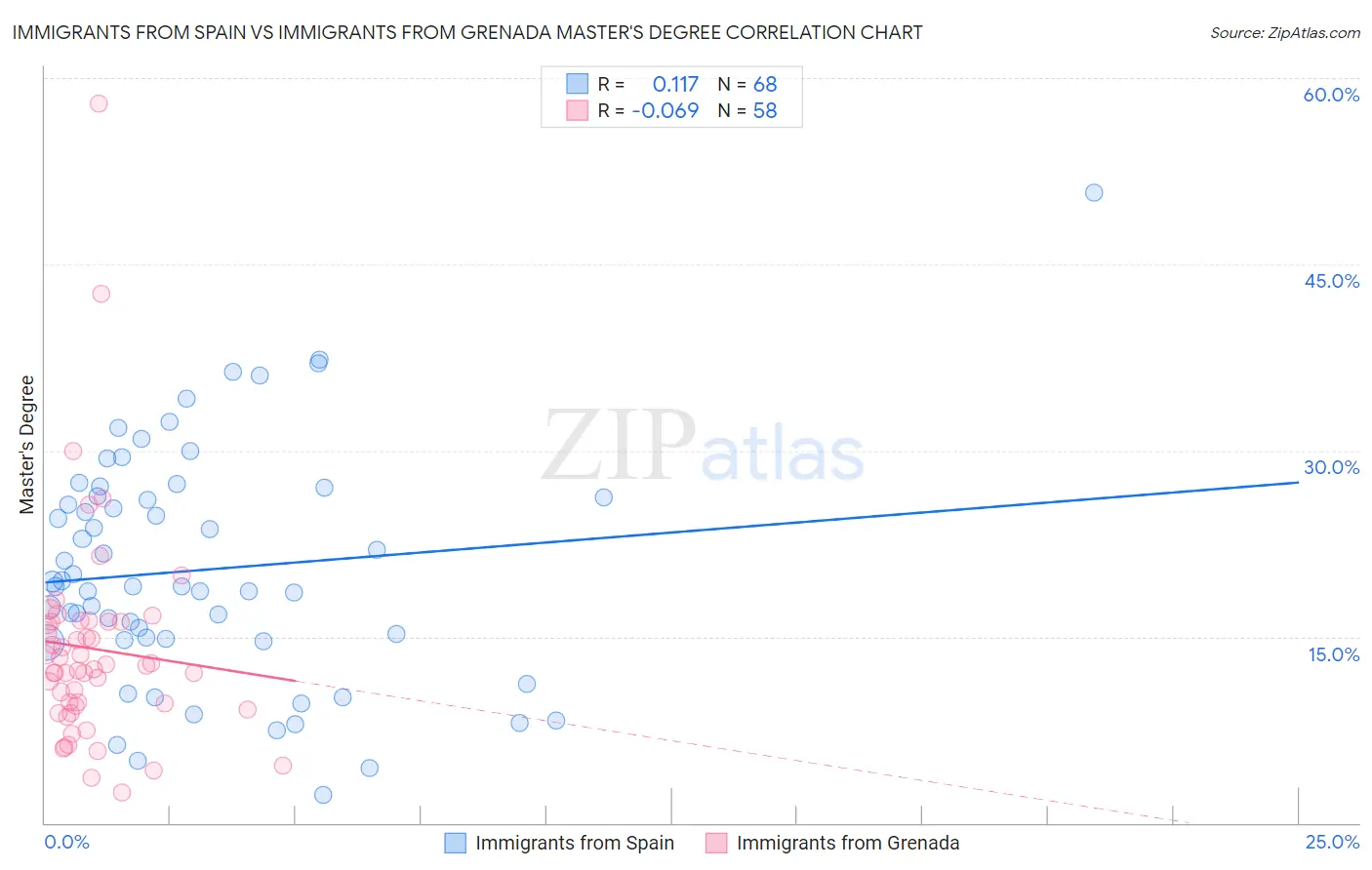 Immigrants from Spain vs Immigrants from Grenada Master's Degree