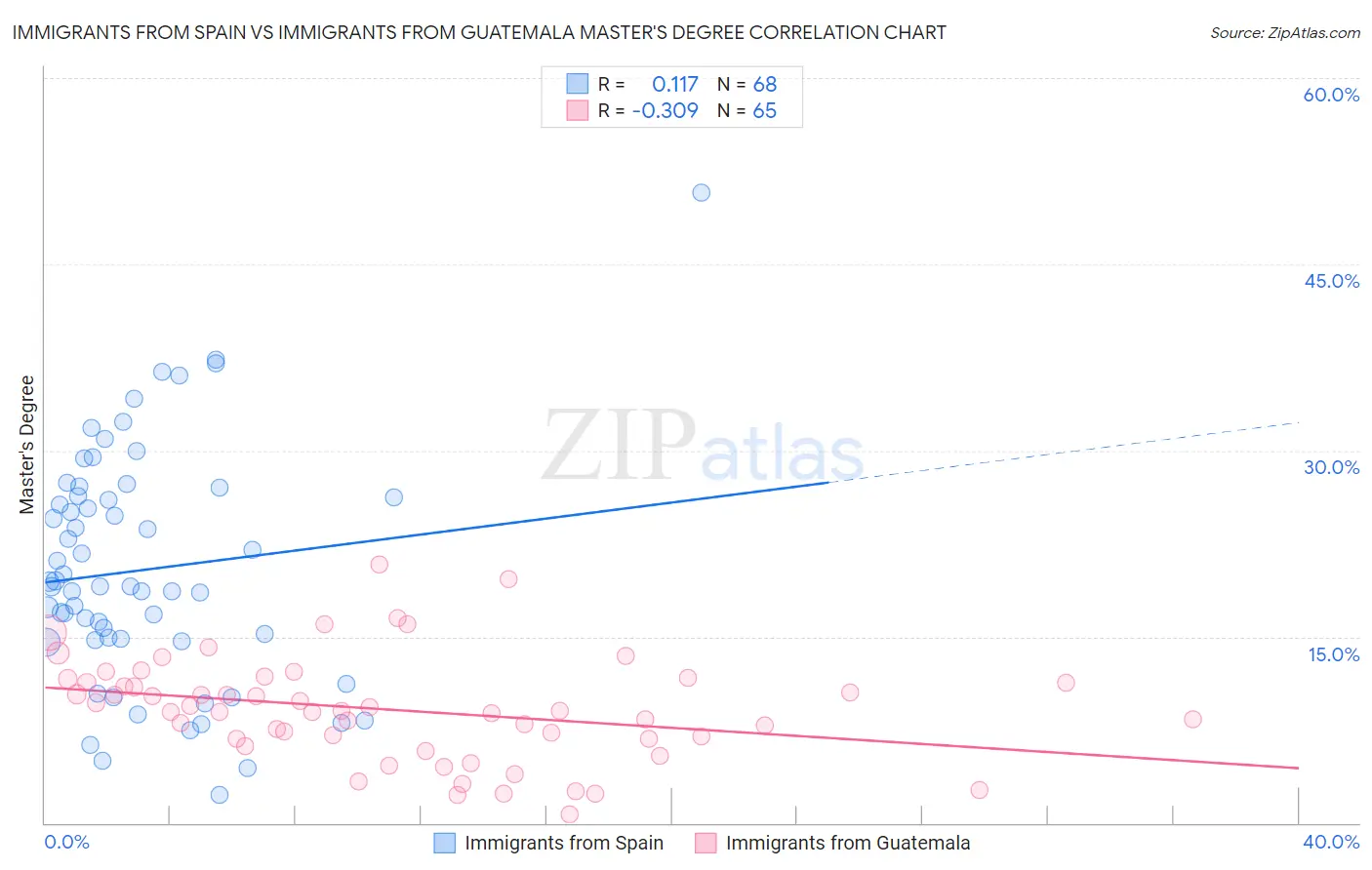 Immigrants from Spain vs Immigrants from Guatemala Master's Degree