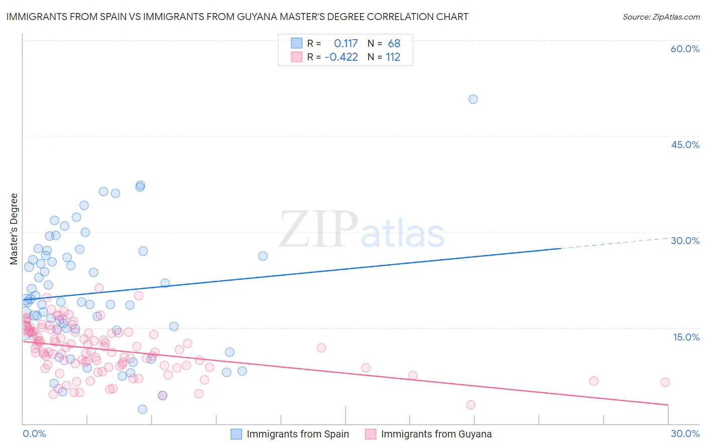 Immigrants from Spain vs Immigrants from Guyana Master's Degree