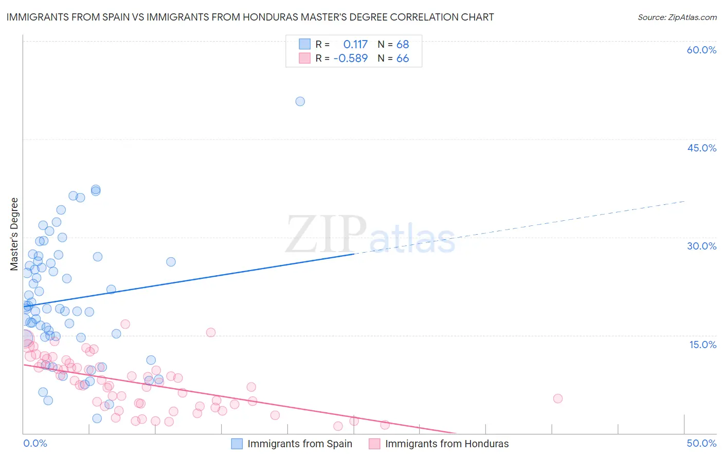 Immigrants from Spain vs Immigrants from Honduras Master's Degree