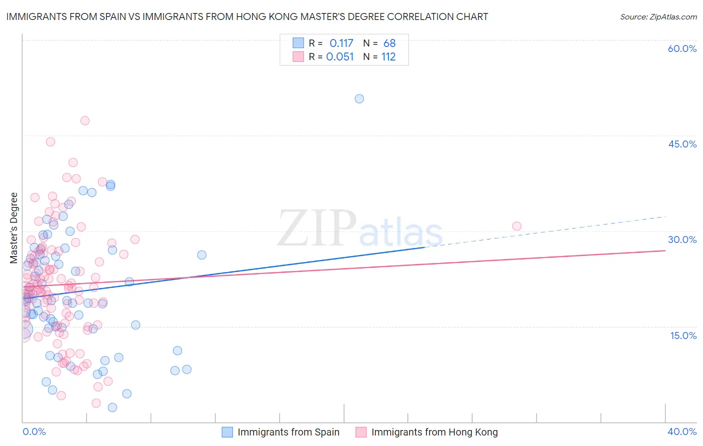 Immigrants from Spain vs Immigrants from Hong Kong Master's Degree